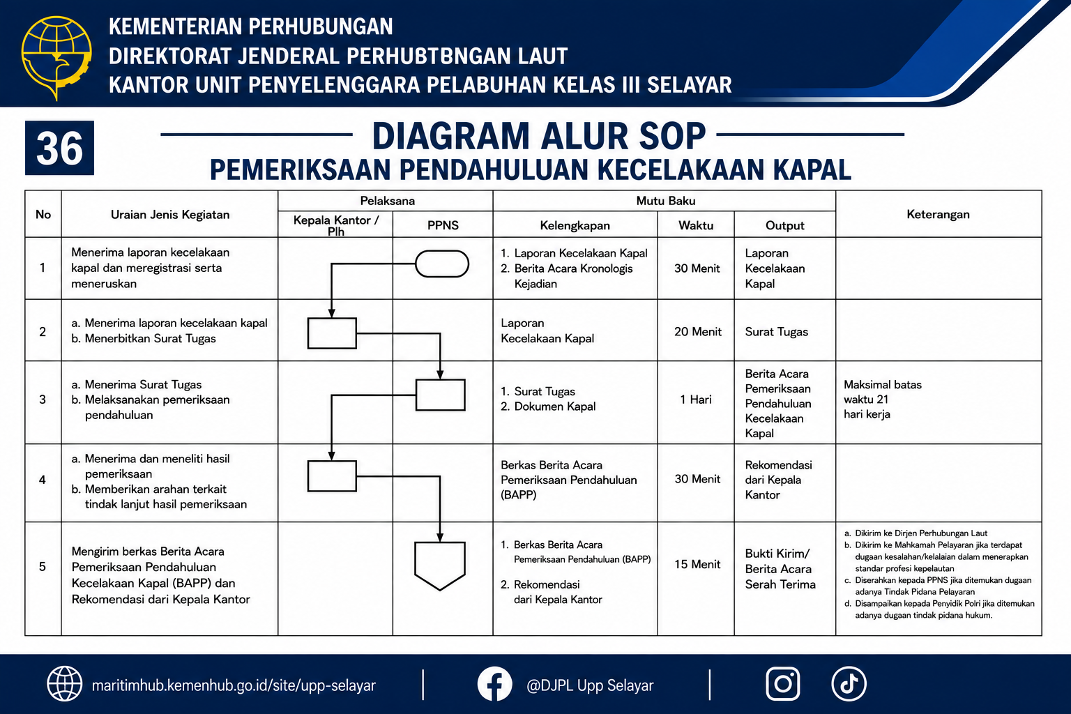 36 Pemeriksaan Pendahuluan Kecelakaan Kapal.png